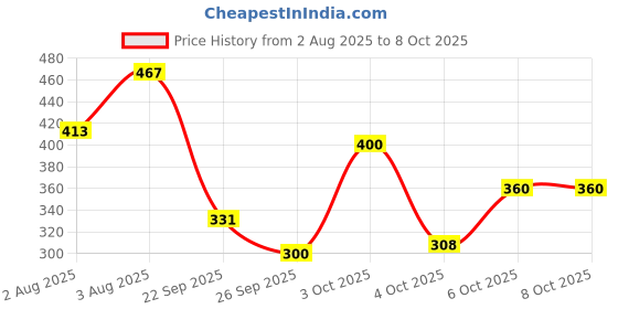 flipkart.com flipkart smartbuy Polyester Adults Washable FSB-MN-P-SINGLE-RED Mosquito Net flipkart smartbuy Price History Graph from 2 Aug 2025 to 8 Oct 2025