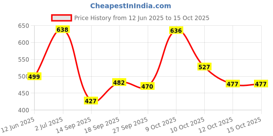 flipkart.com kolar Polyester Adults Washable Full Blue 6 Feet x 4 Feet Premium Single Bed Machardani, Strong and Foldable Mosquito Net kolar Price History Graph from 12 Jun 2025 to 14 Oct 2025