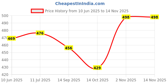 flipkart.com credicus Polyester Adults Washable Full Colour Double Bed King Size, Foldable Mosquito Net credicus Price History Graph from 10 Jun 2025 to 13 Nov 2025
