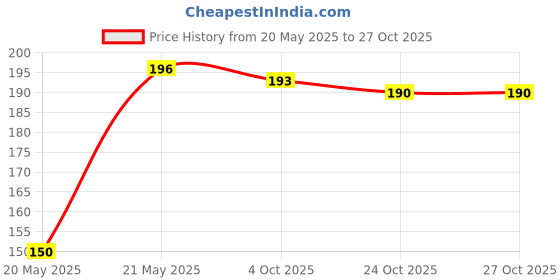 flipkart.com mehon craft Polyester Adults Washable Hanging Mosquito Machhardani Net (Size 4x6.5-ft) Mosquito Net mehon craft Price History Graph from 20 May 2025 to 27 Oct 2025