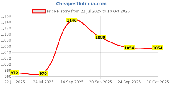 flipkart.com al-uqba Polyester Adults Washable Heavy Quality Of It's Cotton Clothes With 190×210×120 Polyester Double Bed Mosquito Net al-uqba Price History Graph from 22 Jul 2025 to 10 Oct 2025