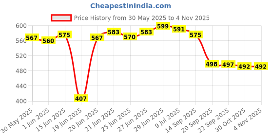 flipkart.com warfani Polyester Adults Washable HEAVY Quality Soft Comfortable BIG ZIPPER AND OVERLOCKED L 215 W 102 H 90 CM Mosquito Net warfani Price History Graph from 30 May 2025 to 30 Oct 2025
