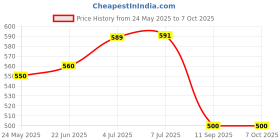 flipkart.com warfani Polyester Adults Washable HEAVY Quality Soft Comfortable BIG ZIPPER AND OVERLOCKED L 215 W 102 H 90 CM Mosquito Net warfani Price History Graph from 24 May 2025 to 6 Oct 2025