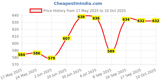 flipkart.com wafini Polyester Adults Washable HEAVY Quality Soft Comfortable BIG ZIPPER OVERLOCKED L 215 W 102 H 90 CM Mosquito Net wafini Price History Graph from 17 May 2025 to 9 Oct 2025