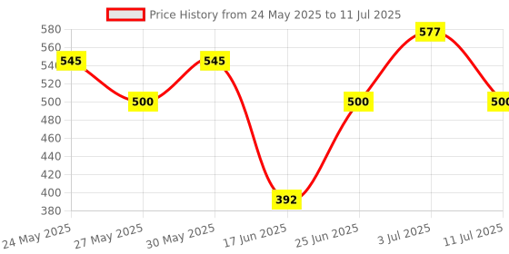 flipkart.com wafini Polyester Adults Washable High Quality Of Cotton Soft and Stretchable excellent fabric UNIQUE DESIGNING PRINTED BIG ZIPPER DOUBLE OVERLOCKING (Size: L: 7ft W: 3.5ft H: 3ft) Sit-in Free standing with one Side Slider Gate Mosquito Net For Single Bed Mosquito Net wafini Price History Graph from 24 May 2025 to 11 Jul 2025