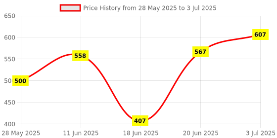 flipkart.com use and rely Polyester Adults Washable High Quality Of Cotton Soft and Stretchable UNIQUE DESIGNING (Size: L: 7ft W: 3.5ft H: 3ft) Sit-in Free standing with one Side Slidder Gate Mosquito Net For Single Bed Mosquito Net use and rely Price History Graph from 28 May 2025 to 3 Jul 2025