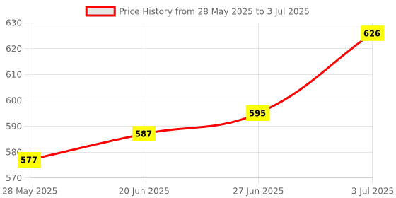 flipkart.com use & rely Polyester Adults Washable High Quality Soft Comfortable BIG ZIPPER DOUBLE OVERLOCKING Mosquito Net use & rely Price History Graph from 28 May 2025 to 3 Jul 2025