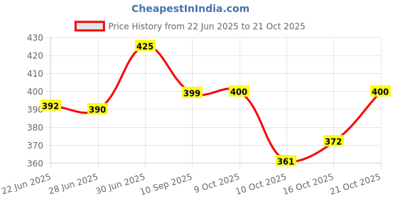 flipkart.com khanjan fashion fab Polyester Adults Washable hook cover bag only machardani 7feet Mosquito Net khanjan fashion fab Price History Graph from 22 Jun 2025 to 21 Oct 2025
