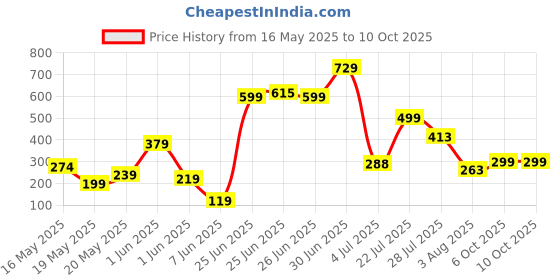 flipkart.com flipkart smartbuy Polyester Adults Washable KING DOUBLE BED Mosquito Net flipkart smartbuy Price History Graph from 16 May 2025 to 9 Oct 2025