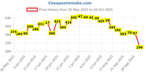 flipkart.com nivash enterprise Polyester Adults Washable King Size , 6x6, 7x7, 8x8, 6x6.5 ft - Foldable Machhardani Mosquito Net nivash enterprise Price History Graph from 26 May 2025 to 26 Oct 2025
