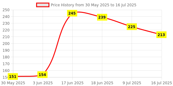 flipkart.com minikidz Polyester Adults Washable King Size Bed Mosquito net Tent/Hanging/Bed Box A059 Mosquito Net minikidz Price History Graph from 30 May 2025 to 16 Jul 2025