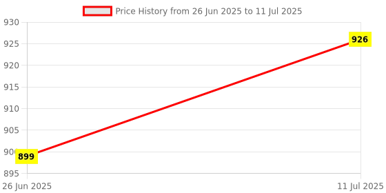 flipkart.com supreme on Polyester Adults Washable Leaf Printed Premium Machardani, Strong & Durable, 30 GSM, Foldable Mosquito Net supreme on Price History Graph from 26 Jun 2025 to 11 Jul 2025