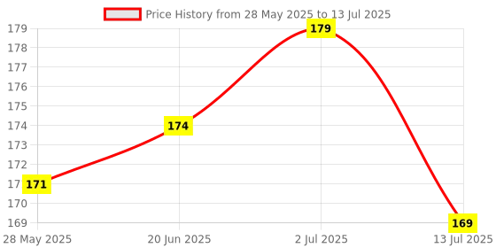 flipkart.com lkg enterprises Polyester Adults Washable LKG 3*4 WHITE WINDOW NET Mosquito Net lkg enterprises Price History Graph from 28 May 2025 to 13 Jul 2025