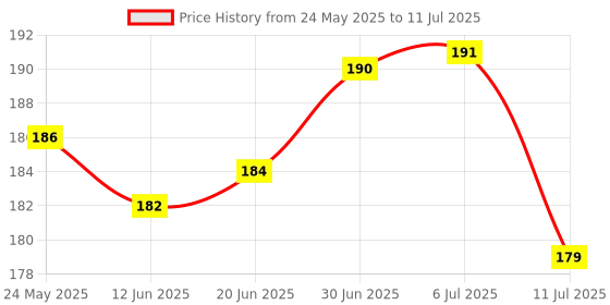 flipkart.com lkg enterprises Polyester Adults Washable LKG 4*4 BLACK WIN NET Mosquito Net lkg enterprises Price History Graph from 24 May 2025 to 11 Jul 2025