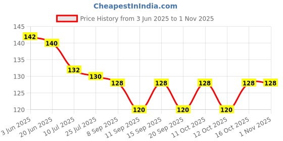 flipkart.com lkg enterprises Polyester Adults Washable LKG 4*4 GREY WIN NET Mosquito Net lkg enterprises Price History Graph from 3 Jun 2025 to 31 Oct 2025