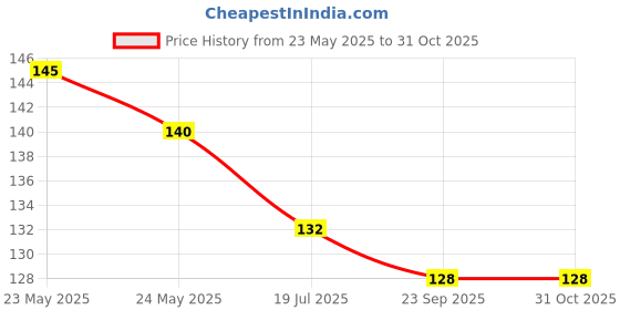flipkart.com lkg enterprises Polyester Adults Washable LKG 4*4 WHITE WIN NET Mosquito Net lkg enterprises Price History Graph from 23 May 2025 to 31 Oct 2025