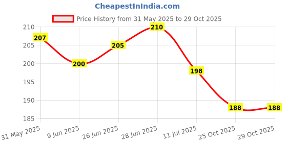 flipkart.com lkg enterprises Polyester Adults Washable LKG 4*6 BLACK WIN NET Mosquito Net lkg enterprises Price History Graph from 31 May 2025 to 28 Oct 2025