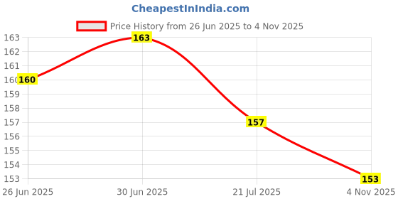 flipkart.com lkg enterprises Polyester Adults Washable LKG 5*5 BLACK WIN NET Mosquito Net lkg enterprises Price History Graph from 26 Jun 2025 to 4 Nov 2025
