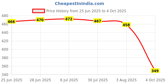 flipkart.com casa furnishing Polyester Adults Washable MN K BLUE Mosquito Net casa furnishing Price History Graph from 25 Jun 2025 to 4 Oct 2025