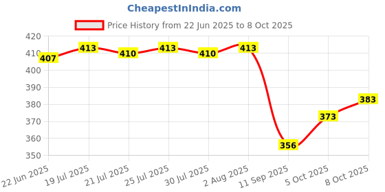 flipkart.com zeroes Polyester Adults Washable Mosquito Net for Double Bed King Size Foldable, Strong and Durable Tent Mosquito Net zeroes Price History Graph from 22 Jun 2025 to 5 Oct 2025