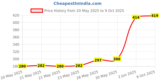 flipkart.com dayglow Polyester Adults Washable Mosquito Net for Queen Size Bed | Polyester, Foldable, High Durability, Lightweight with Free Saviours | Mosquito Net for Kids | Size: 6 x 6.5 Mosquito Net dayglow Price History Graph from 20 May 2025 to 9 Oct 2025