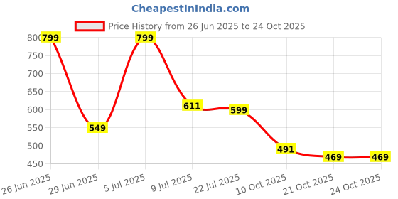 flipkart.com story@home Polyester Adults Washable Mosquito Net Mosquito Net story@home Price History Graph from 26 Jun 2025 to 24 Oct 2025