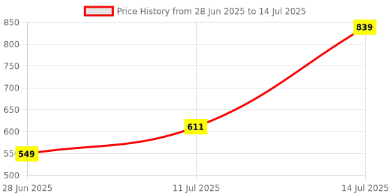 flipkart.com story@home Polyester Adults Washable Mosquito Net Mosquito Net story@home Price History Graph from 28 Jun 2025 to 14 Jul 2025