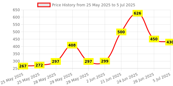 flipkart.com dayglow Polyester Adults Washable Mosquito Net Mosquito Net dayglow Price History Graph from 25 May 2025 to 5 Jul 2025