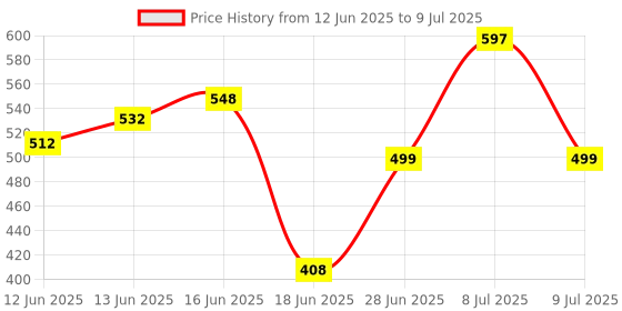 flipkart.com gehloth enterprises Polyester Adults Washable Mosquito net Mosquito Net gehloth enterprises Price History Graph from 12 Jun 2025 to 9 Jul 2025