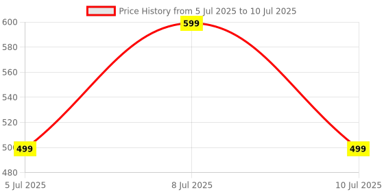 flipkart.com sr creative Polyester Adults Washable Mosquito Net Singal Bed Mosquito Net sr creative Price History Graph from 5 Jul 2025 to 10 Jul 2025