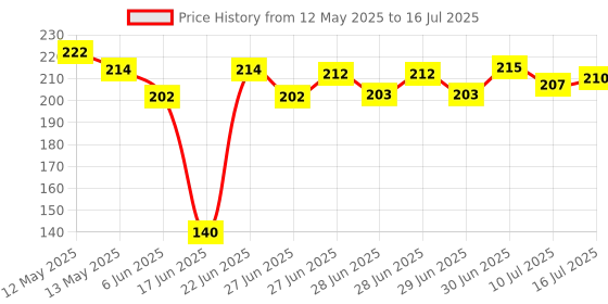 flipkart.com kleidung Polyester Adults Washable Mosquito Net Suitable for Double Bed Machardani for Bed (7X7 FEET ) Blue Color Mosquito Net kleidung Price History Graph from 12 May 2025 to 16 Jul 2025