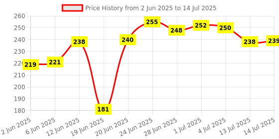 flipkart.com fabrachana Polyester Adults Washable MP 2-Pista4 Mosquito Net fabrachana Price History Graph from 2 Jun 2025 to 14 Jul 2025