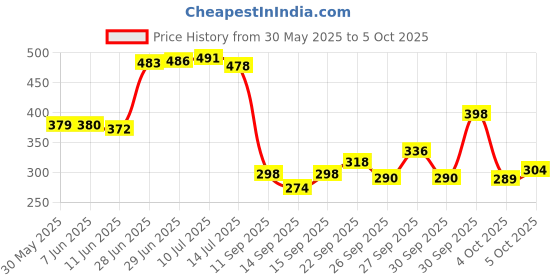 flipkart.com flipkart smartbuy Polyester Adults Washable Polyester Adults Double Bed for Foldable Machhardani Mosquito Net flipkart smartbuy Price History Graph from 30 May 2025 to 5 Oct 2025