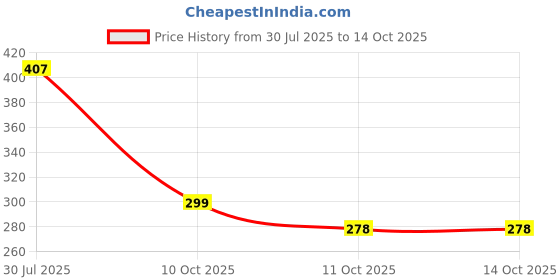 flipkart.com shopment Polyester Adults Washable Polyester Adults Polyester Adults Double Bed Foldable Mosquito Net Without Base Cloth, Portable Double Bed Mosquito Net/Tent, Folding Mosquito Net with 2 Side Large Zipper Door - 214x 214x152 cm Mosquito Net (Blue) Mosquito Net (Blue) Mosquito Net shopment Price History Graph from 30 Jul 2025 to 14 Oct 2025