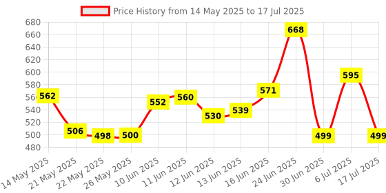 flipkart.com sk online services Polyester Adults Washable Polyester Adults Single Bed Foldable Mosquito Net, Macchardani with Cloth base (Size:L x W X H : 7 x 3.5 x 3.16 Feet) Two Side Slider Gate with high Quality Zip Mosquito Net sk online services Price History Graph from 14 May 2025 to 17 Jul 2025