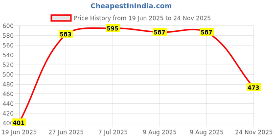 flipkart.com sk online services Polyester Adults Washable Polyester Adults Washable Foldable Single Bed Mosquito Net with cloth base Mosquito Net sk online services Price History Graph from 19 Jun 2025 to 24 Nov 2025