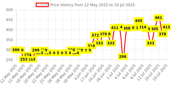 flipkart.com privine Polyester Adults Washable Polyester Double Bed with Saviours(Suitable for 6 ft x 6 ft ) Mosquito Net privine Price History Graph from 12 May 2025 to 17 Jul 2025