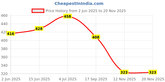 flipkart.com marathon Polyester Adults Washable Polyester Foldable Single bed Mosquito Net marathon Price History Graph from 2 Jun 2025 to 18 Nov 2025