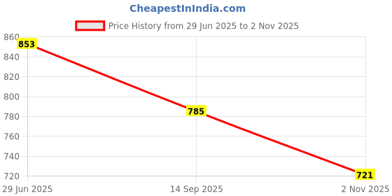 flipkart.com kolar Polyester Adults Washable Premium 6.5 Feet x6.5 Feet Double Bed Machardani With Heart,King Size Double Bed Mosquito Net kolar Price History Graph from 29 Jun 2025 to 2 Nov 2025