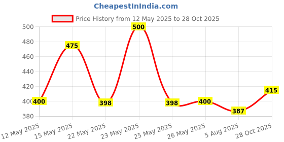 flipkart.com kolar Polyester Adults Washable Pro Double Bed Machardani, Double Bed Mosquito Net kolar Price History Graph from 12 May 2025 to 28 Oct 2025