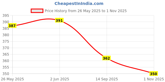 flipkart.com kolar Polyester Adults Washable Pro Double Bed Machardani, Mosquito Net kolar Price History Graph from 26 May 2025 to 1 Nov 2025