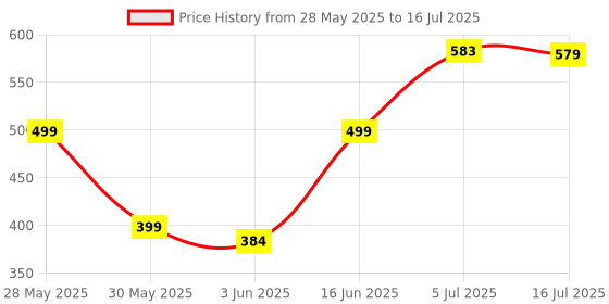 flipkart.com maruti enterprise Polyester Adults Washable ® Double Bed , King Size , Big Large Super - 6x6, 7x7, 8x8, 6x6.5 ft - Foldable Portable Insect Screen Machhardani Mosquito Net maruti enterprise Price History Graph from 28 May 2025 to 16 Jul 2025