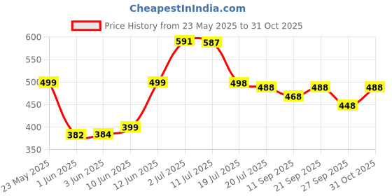 flipkart.com maruti enterprise Polyester Adults Washable ® Double Bed , King Size , Big Large Super - 6x6, 7x7, 8x8, 6x6.5 ft - Foldable Portable Insect Screen Machhardani Mosquito Net maruti enterprise Price History Graph from 23 May 2025 to 31 Oct 2025