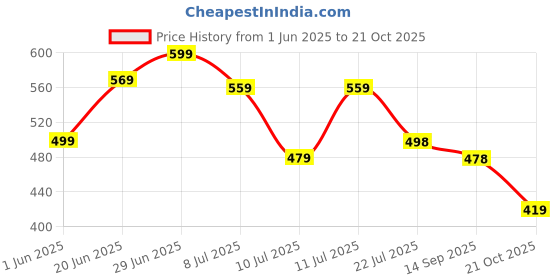 flipkart.com maruti enterprise Polyester Adults Washable ® Double Bed , King Size , Big Large Super - 6x6, 7x7, 8x8, 6x6.5 ft - Foldable Portable Insect Screen Machhardani Mosquito Net maruti enterprise Price History Graph from 1 Jun 2025 to 21 Oct 2025
