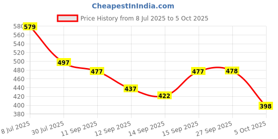 flipkart.com maruti enterprise Polyester Adults Washable ® Double Bed, King Size,6x6,7x7,8x8,6x6.5 ft-Foldable Mosquito Net maruti enterprise Price History Graph from 8 Jul 2025 to 5 Oct 2025
