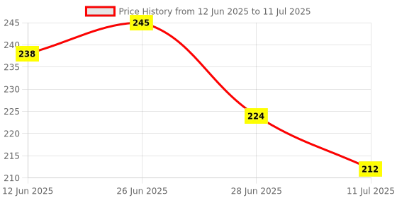flipkart.com grinaf Polyester Adults Washable Single 4x6 feet Mosquito Net grinaf Price History Graph from 12 Jun 2025 to 11 Jul 2025
