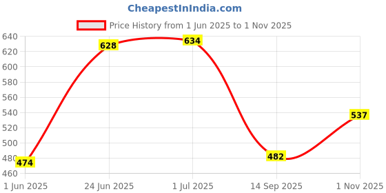 flipkart.com kolar Polyester Adults Washable Single Bed Mosquito Net kolar Price History Graph from 1 Jun 2025 to 1 Nov 2025