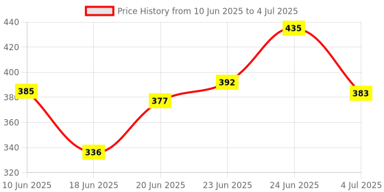 flipkart.com amazinghind Polyester Adults Washable Single Bed Mosquito Net with colorful Border, White Fabric polyester Foldable Mosquito Net amazinghind Price History Graph from 10 Jun 2025 to 4 Jul 2025