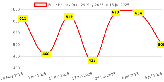 flipkart.com desire choice Polyester Adults Washable SINGLE PREMIUM QUALITY Mosquito Net desire choice Price History Graph from 29 May 2025 to 15 Jul 2025