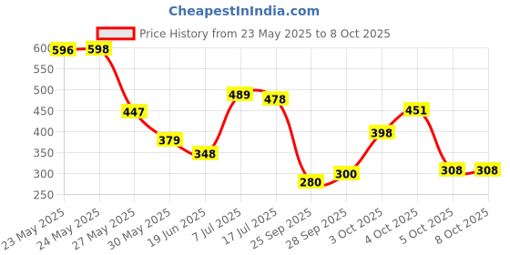 flipkart.com flipkart smartbuy Polyester Adults Washable Single Yarn Foldable Double Bed Mosquito Net flipkart smartbuy Price History Graph from 23 May 2025 to 8 Oct 2025